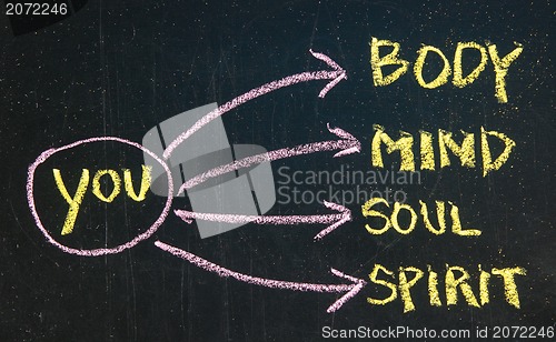 Image of body, mind, soul, spirit and you on blackboard