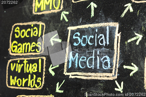 Image of Conceptual hand drawn social media flow chart on black chalkboard. Networking concept.