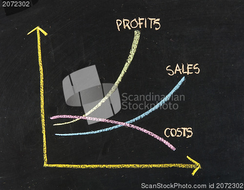 Image of Maximizing Profit Chart on blackboard