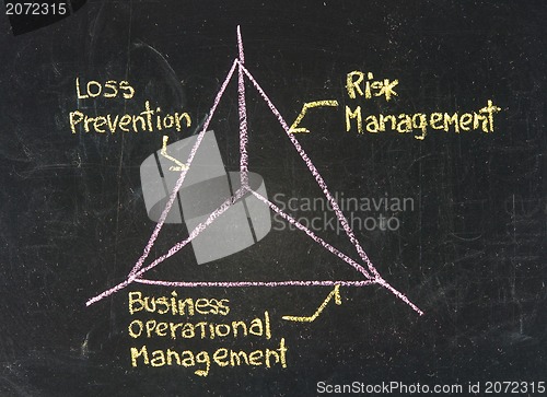 Image of Chalk writing - Concept of risk management 