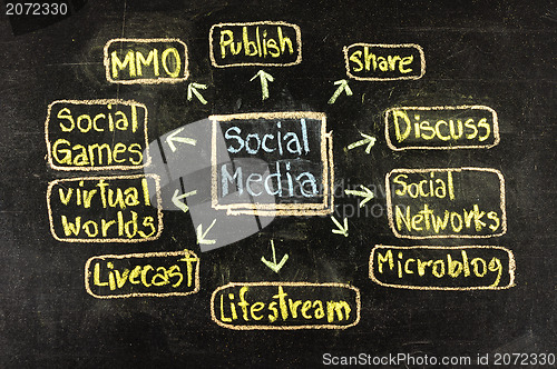 Image of Conceptual hand drawn social media flow chart on black chalkboard. Networking concept.