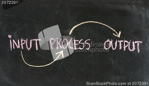 Image of input, processing, output - software system