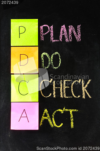 Image of Plan, act, evaluate and improve 