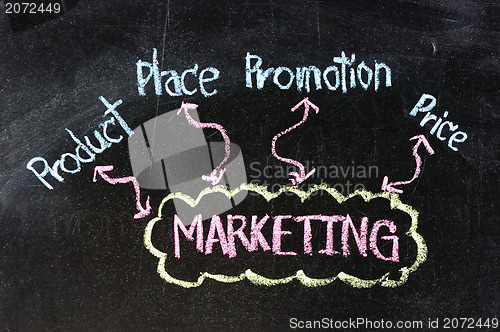 Image of business marketing 4'P flow chart on a blackboard background