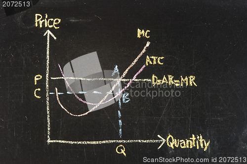 Image of Maximizing Profit Chart on blackboard