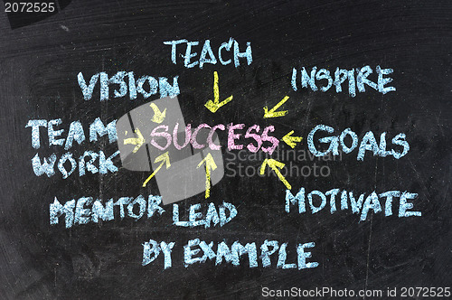 Image of Success flow chart made with white chalk on a blackboard 