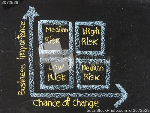 Image of Chalk writing - Concept of risk management 