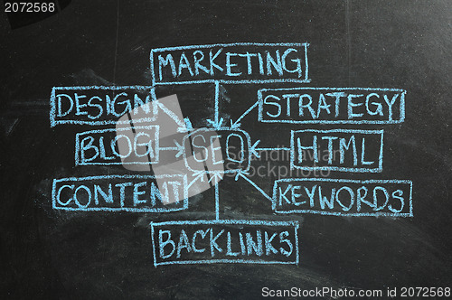 Image of SEO flow chart made with white chalk on a blackboard 