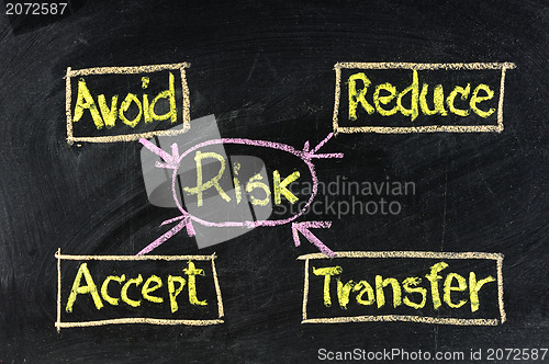 Image of A risk management flow chart handwritten with chalk on a blackboard. 