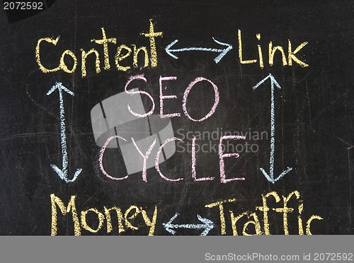 Image of seo cycle chart written on blackboard background 