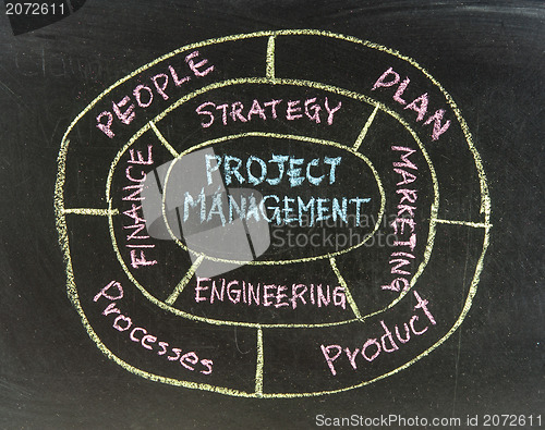 Image of Project Manager Concept Work Flow