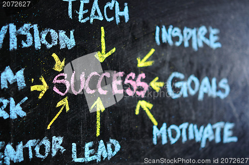 Image of Success flow chart made with white chalk on a blackboard 