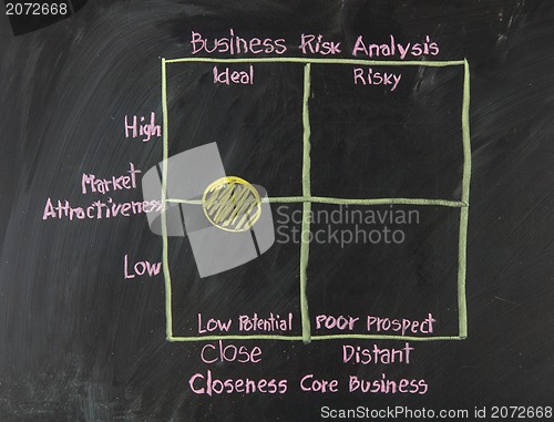 Image of Chalk writing - Concept of risk management 