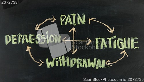 Image of pain, fatigue, withdrawal and depression cycle