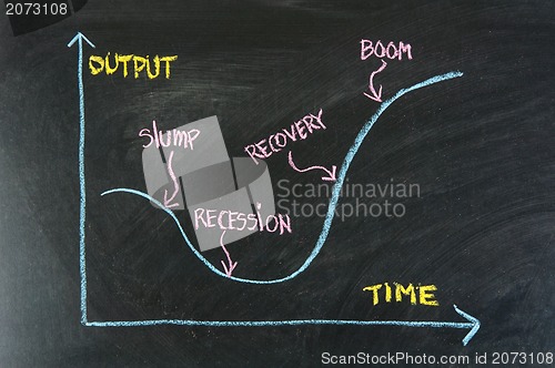 Image of slump, recession, recovery, boom - business cycle