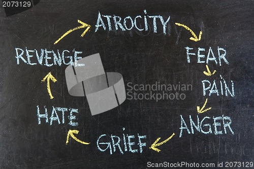 Image of cycle of violence (atrocity, fears, pain, anger, grief, hate, revenge)