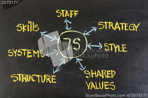 Image of 7S model for organizational culture, analysis and development