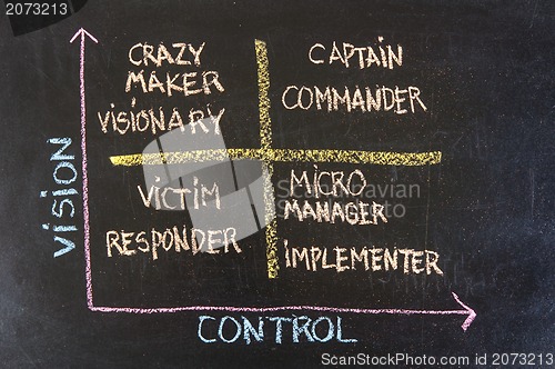 Image of vision, control and self management concept