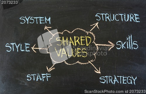 Image of organizational culture, analysis and development concept