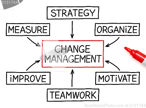 Image of Change Management Flow Chart Marker