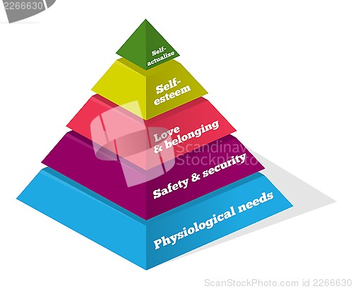 Image of Maslow Psychology Chart