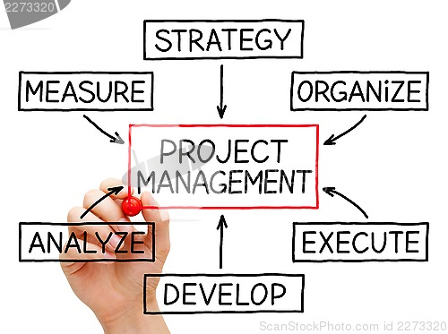 Image of Project Management Flow Chart