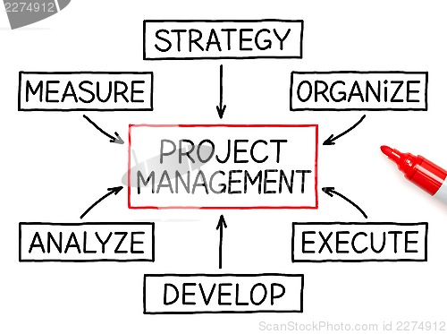 Image of Project Management Flow Chart Red Marker
