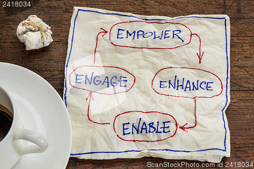 Image of empower, enhance, enable and engage