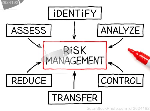 Image of Risk Management Flow Chart Red Marker