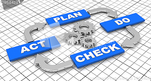 Image of Pdca circle