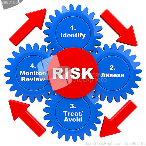 Image of safety risk management model cycle