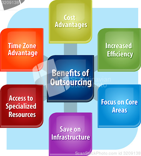 Image of Outsourcing benefits business diagram illustration