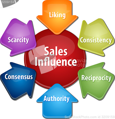 Image of Sales influence business diagram illustration