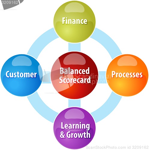 Image of Balanced scorecard business diagram illustration