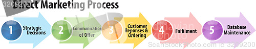 Image of Direct marketing process business diagram illustration