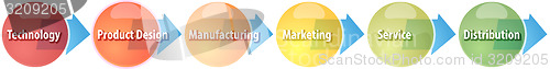 Image of Manufacturing process business diagram illustration