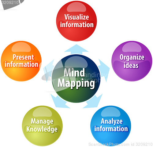 Image of Mind mapping functions business diagram illustration