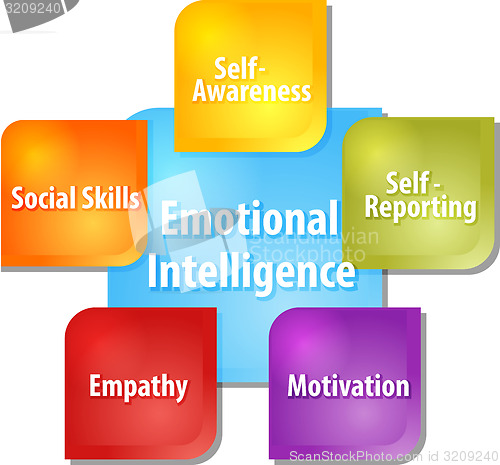 Image of Emotional intelligence business diagram illustration