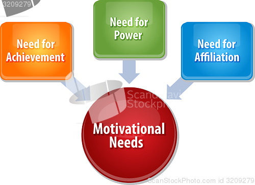 Image of Motivational needs business diagram illustration