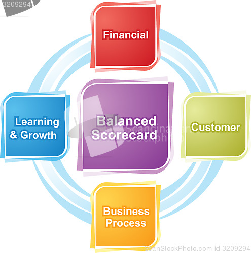 Image of Balanced scorecard business diagram illustration