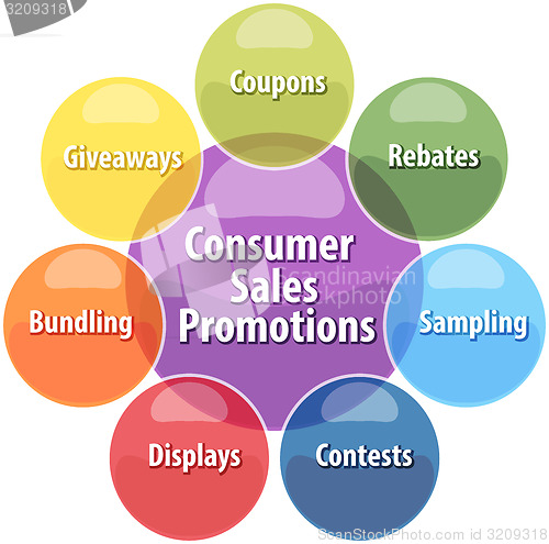 Image of Consumer sales promotions business diagram illustration