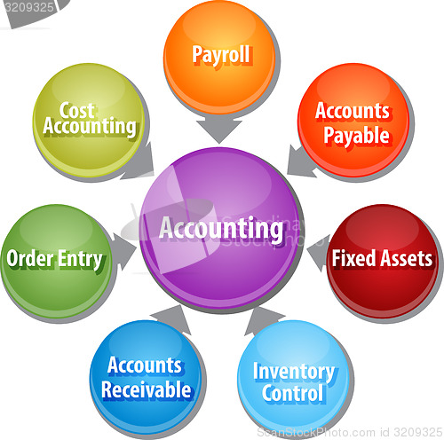 Image of Accounting systems business diagram illustration