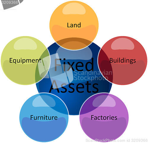 Image of Fixed assets business diagram illustration