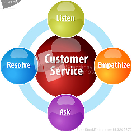 Image of Customer service business diagram illustration