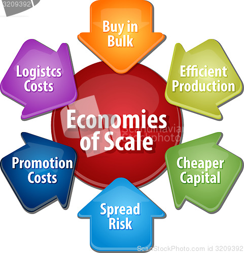 Image of Economies of scale business diagram illustration