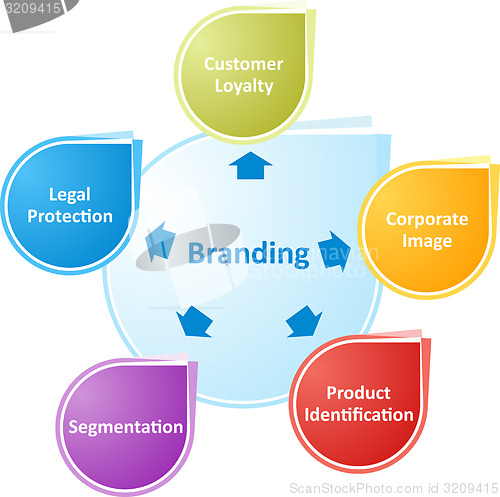 Image of Branding business diagram illustration