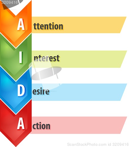 Image of AIDA Selling process business diagram illustration