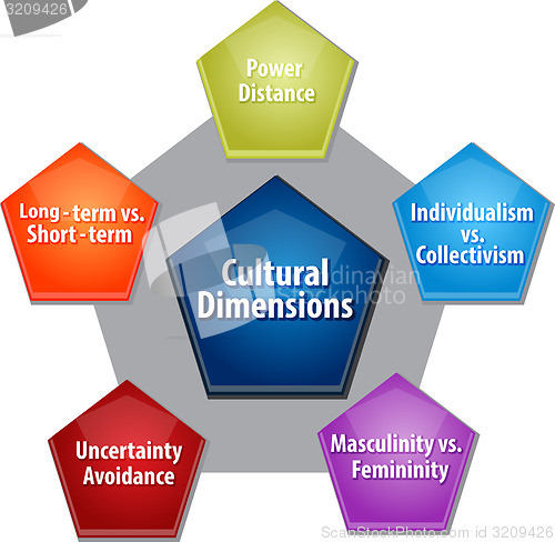 Image of Cultural dimensions business diagram illustration