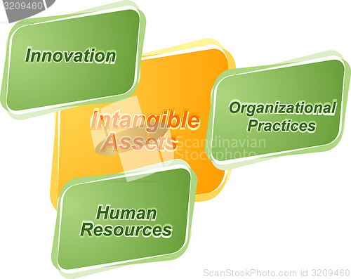 Image of Intangible assets  business diagram illustration