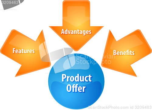 Image of Product offer business diagram illustration